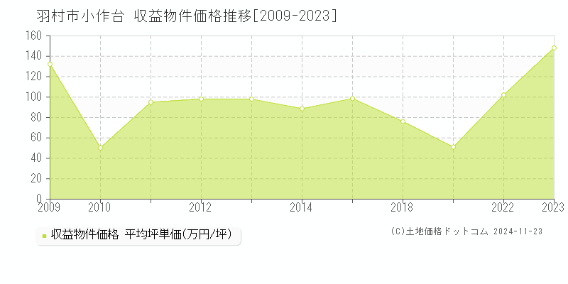 小作台(羽村市)の収益物件価格推移グラフ(坪単価)[2009-2023年]