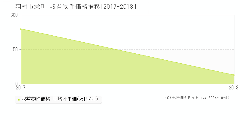 栄町(羽村市)の収益物件価格推移グラフ(坪単価)[2017-2018年]