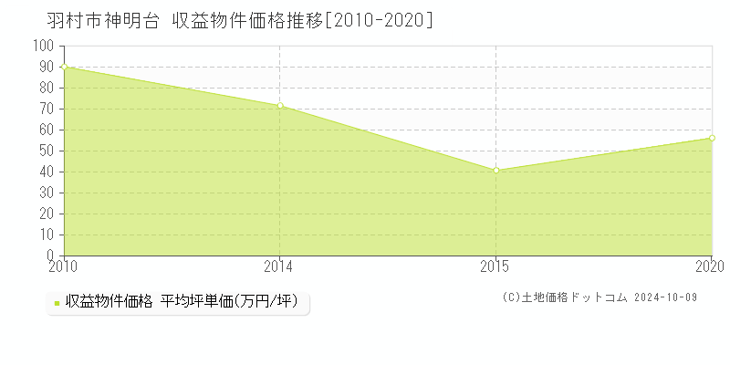 神明台(羽村市)の収益物件価格推移グラフ(坪単価)[2010-2020年]