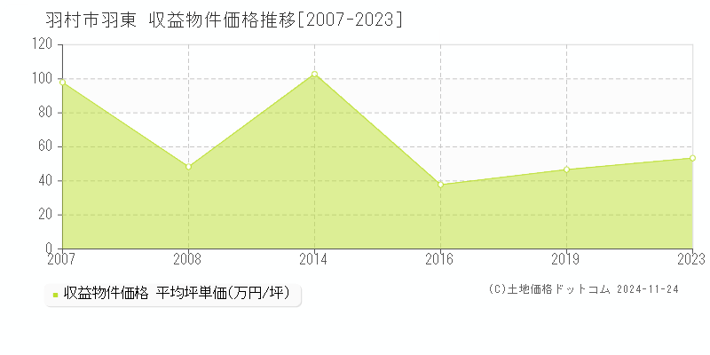 羽東(羽村市)の収益物件価格推移グラフ(坪単価)[2007-2023年]