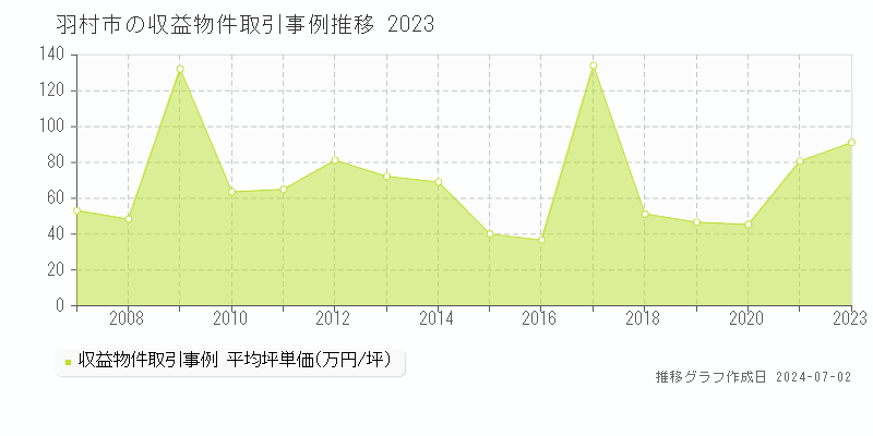 羽村市の収益物件取引事例推移グラフ 