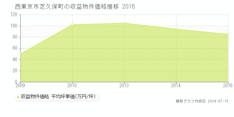 西東京市芝久保町の収益物件取引事例推移グラフ 