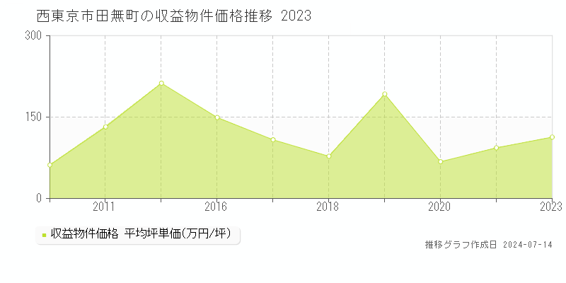 西東京市田無町の収益物件取引事例推移グラフ 