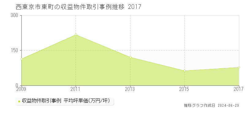 西東京市東町の収益物件取引事例推移グラフ 