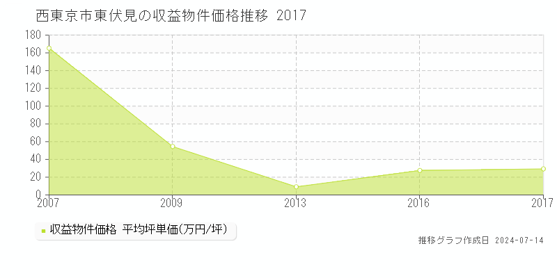 西東京市東伏見の収益物件取引事例推移グラフ 