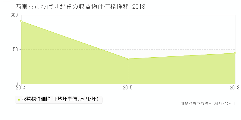 西東京市ひばりが丘の収益物件取引事例推移グラフ 