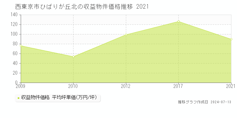 西東京市ひばりが丘北の収益物件取引事例推移グラフ 