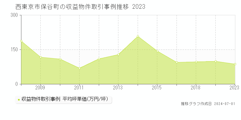 西東京市保谷町の収益物件取引事例推移グラフ 