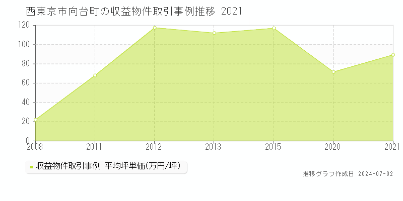 西東京市向台町の収益物件取引事例推移グラフ 