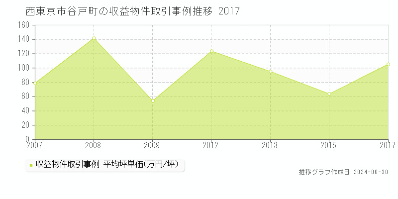 西東京市谷戸町の収益物件取引事例推移グラフ 