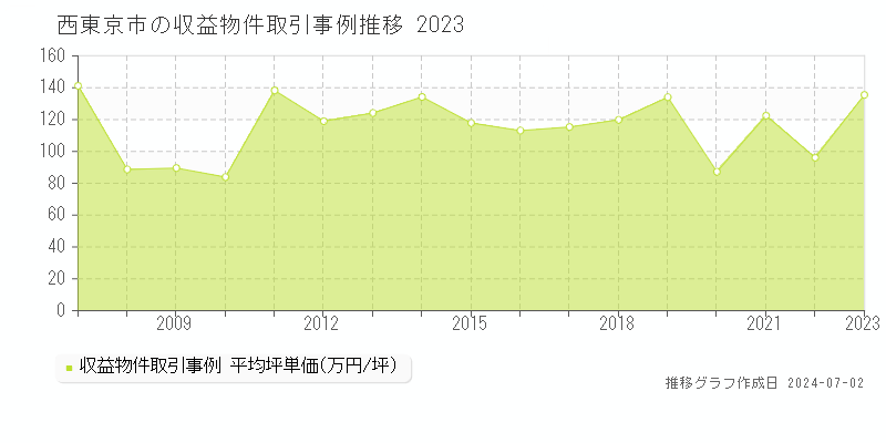 西東京市の収益物件取引事例推移グラフ 