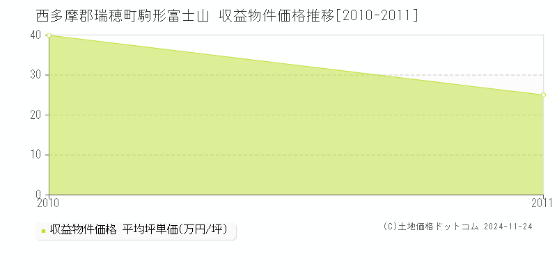 駒形富士山(西多摩郡瑞穂町)の収益物件価格推移グラフ(坪単価)[2010-2011年]