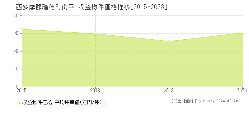 南平(西多摩郡瑞穂町)の収益物件価格推移グラフ(坪単価)[2015-2023年]