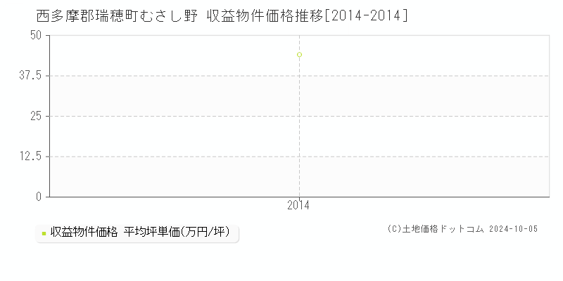 むさし野(西多摩郡瑞穂町)の収益物件価格推移グラフ(坪単価)[2014-2014年]