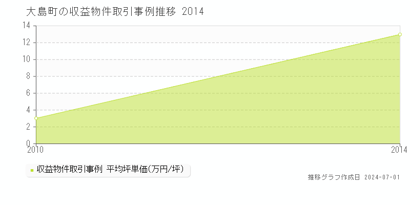 大島町の収益物件取引事例推移グラフ 