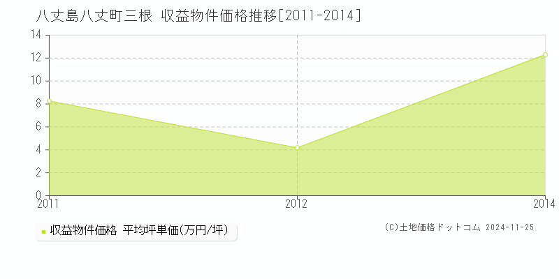 三根(八丈島八丈町)の収益物件価格推移グラフ(坪単価)[2011-2014年]