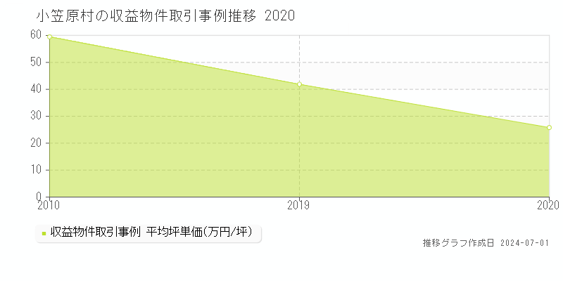 小笠原村の収益物件取引事例推移グラフ 
