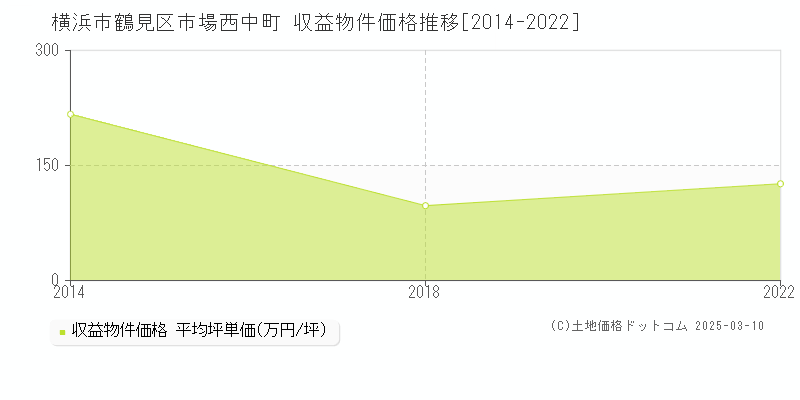 市場西中町(横浜市鶴見区)の収益物件価格推移グラフ(坪単価)[2014-2022年]