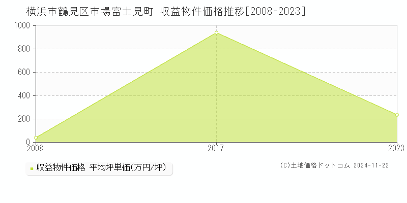 市場富士見町(横浜市鶴見区)の収益物件価格推移グラフ(坪単価)[2008-2023年]