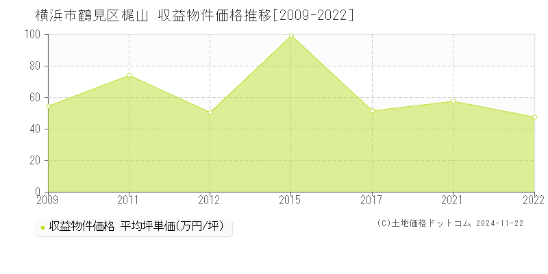 梶山(横浜市鶴見区)の収益物件価格推移グラフ(坪単価)[2009-2022年]