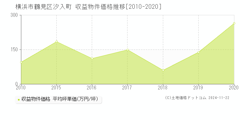 汐入町(横浜市鶴見区)の収益物件価格推移グラフ(坪単価)[2010-2020年]