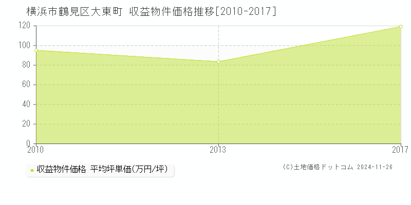 大東町(横浜市鶴見区)の収益物件価格推移グラフ(坪単価)[2010-2017年]