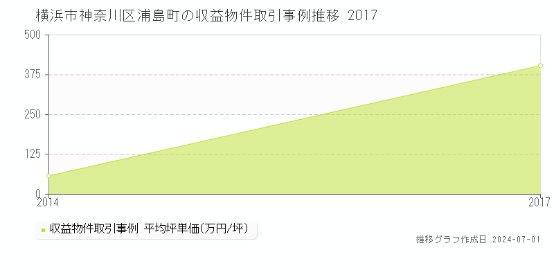 横浜市神奈川区浦島町の収益物件取引事例推移グラフ 