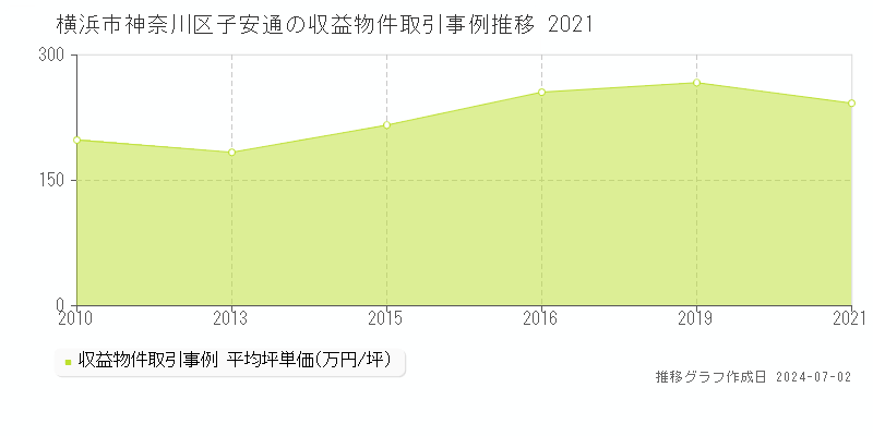 横浜市神奈川区子安通の収益物件取引事例推移グラフ 
