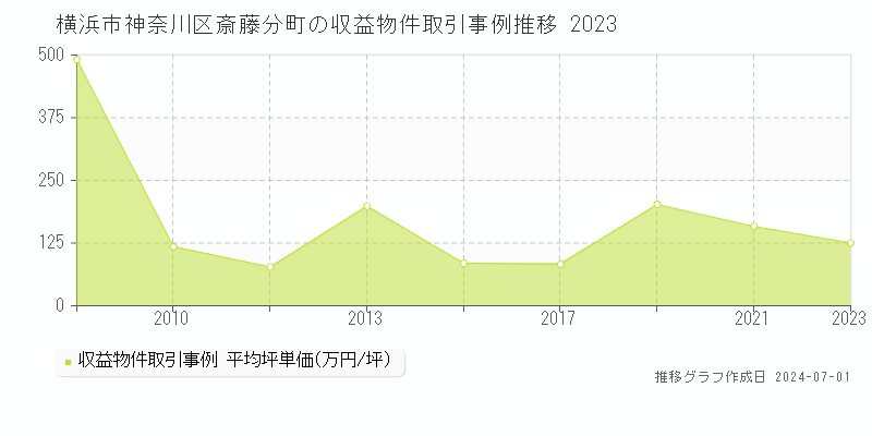 横浜市神奈川区斎藤分町の収益物件取引事例推移グラフ 
