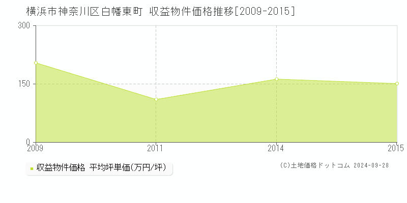 白幡東町(横浜市神奈川区)の収益物件価格推移グラフ(坪単価)[2009-2015年]