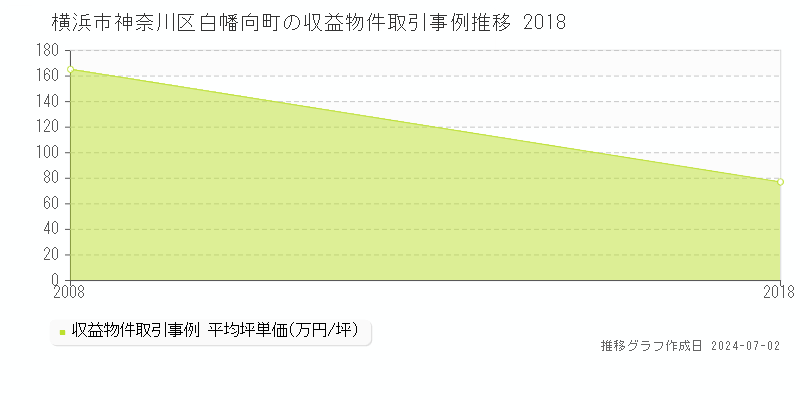 横浜市神奈川区白幡向町の収益物件取引事例推移グラフ 