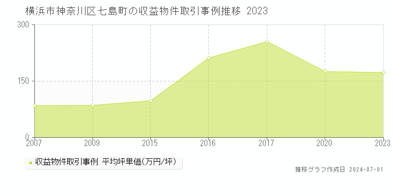 横浜市神奈川区七島町の収益物件取引事例推移グラフ 