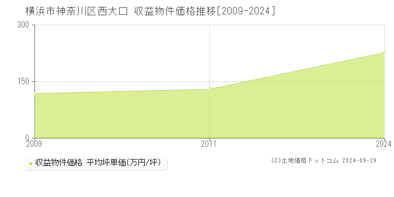 西大口(横浜市神奈川区)の収益物件価格推移グラフ(坪単価)[2009-2024年]