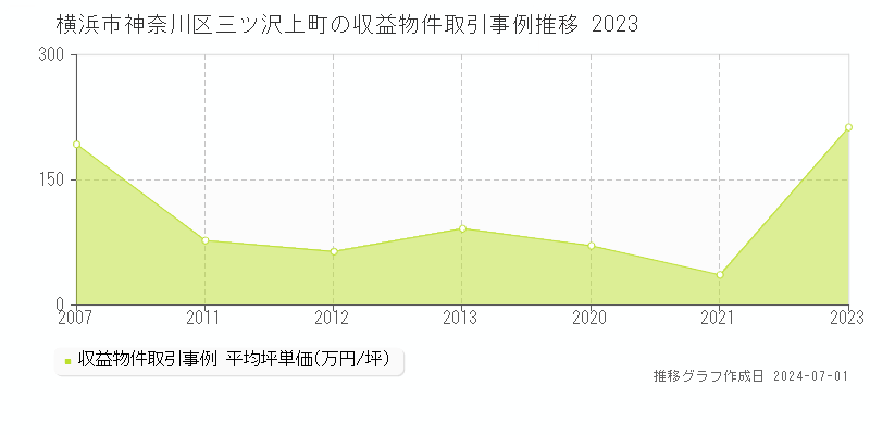 横浜市神奈川区三ツ沢上町の収益物件取引事例推移グラフ 