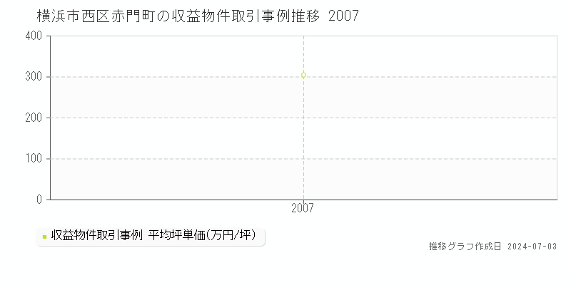 横浜市西区赤門町の収益物件取引事例推移グラフ 