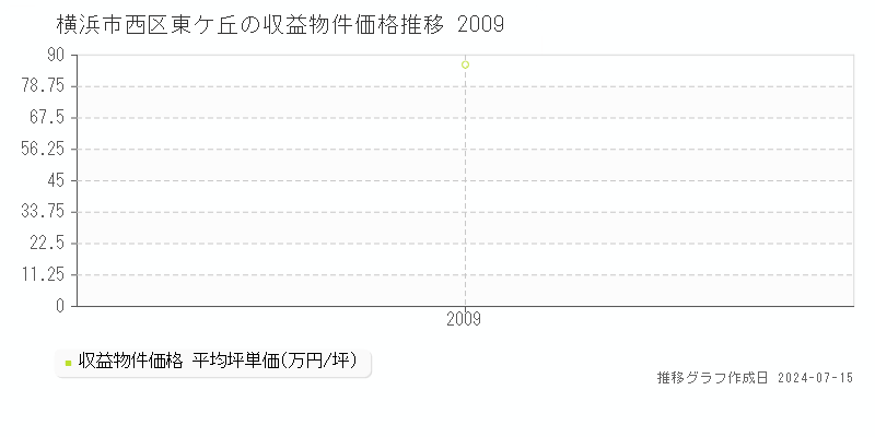 横浜市西区東ケ丘の収益物件取引事例推移グラフ 