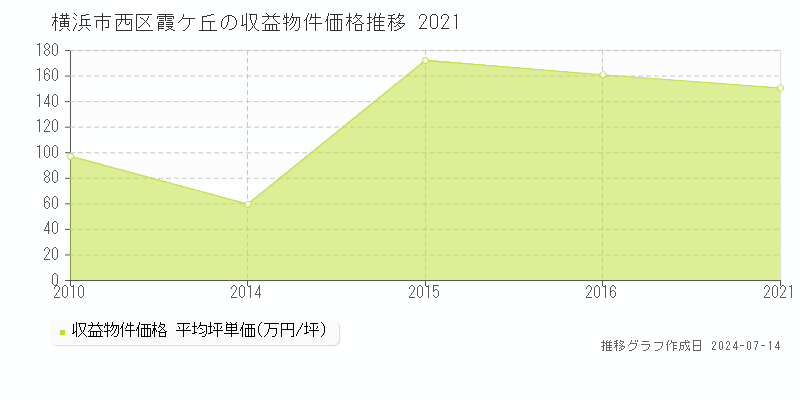 横浜市西区霞ケ丘の収益物件取引事例推移グラフ 