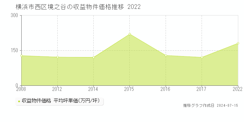 横浜市西区境之谷の収益物件取引事例推移グラフ 