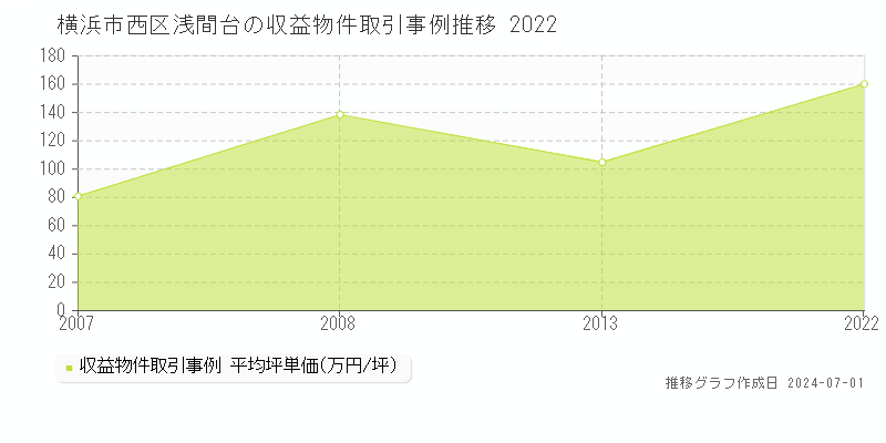 横浜市西区浅間台の収益物件取引事例推移グラフ 