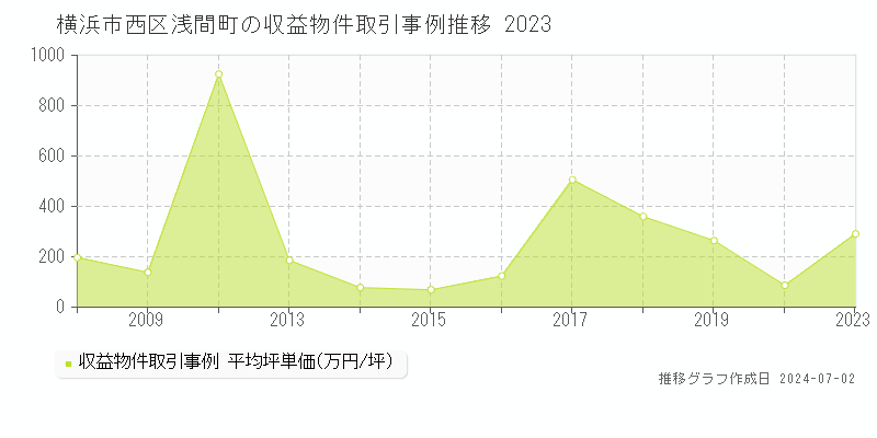 横浜市西区浅間町の収益物件取引事例推移グラフ 