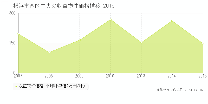 横浜市西区中央の収益物件取引事例推移グラフ 