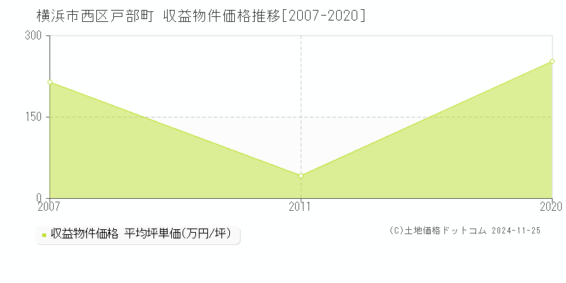 戸部町(横浜市西区)の収益物件価格推移グラフ(坪単価)[2007-2020年]