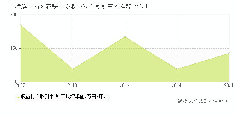 横浜市西区花咲町の収益物件取引事例推移グラフ 