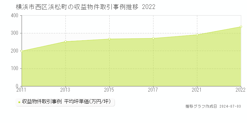 横浜市西区浜松町の収益物件取引事例推移グラフ 