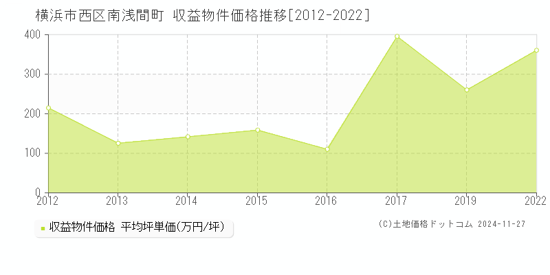 南浅間町(横浜市西区)の収益物件価格推移グラフ(坪単価)[2012-2022年]