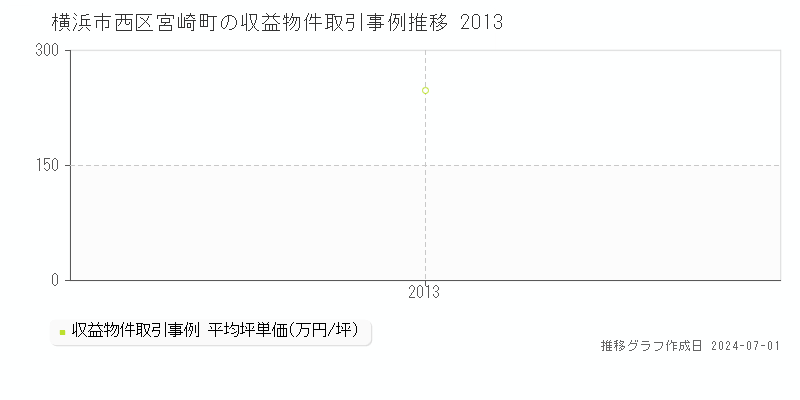 横浜市西区宮崎町の収益物件取引事例推移グラフ 