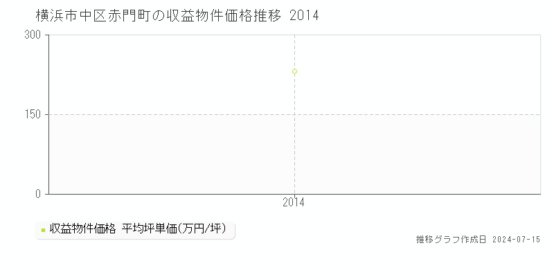 横浜市中区赤門町の収益物件取引事例推移グラフ 