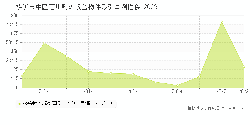 横浜市中区石川町の収益物件取引事例推移グラフ 