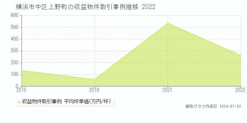 横浜市中区上野町の収益物件取引事例推移グラフ 