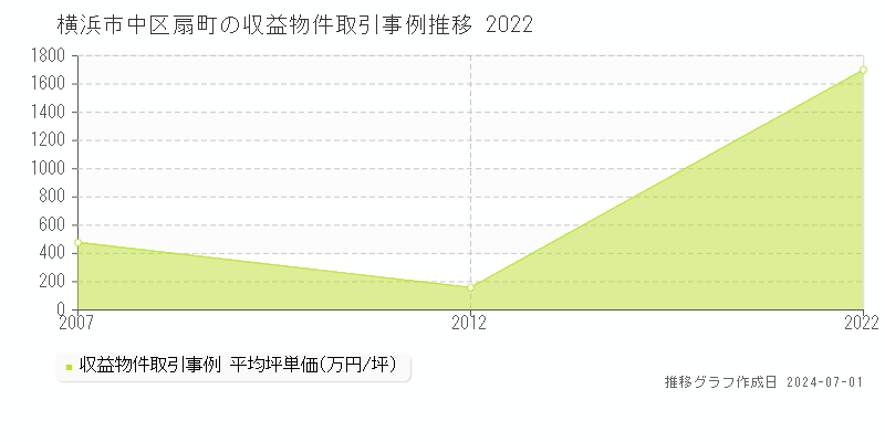 横浜市中区扇町の収益物件取引事例推移グラフ 
